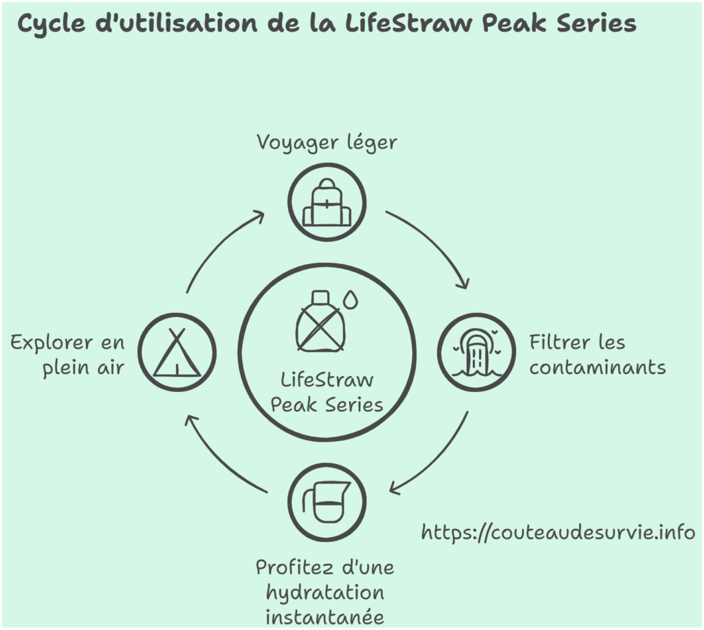 Cycle d'utilisation de la LifeStraw Peak Series