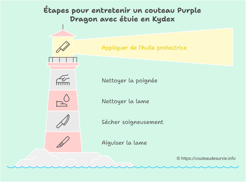 Étapes pour entretenir un couteau Purple Dragon avec étuie en Kydex