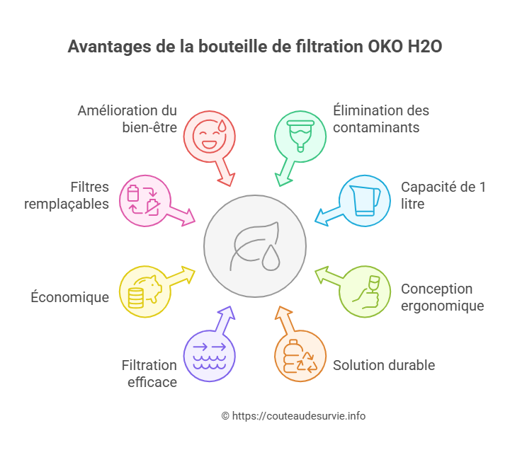 Avantages de la bouteille de filtration OKO H2O